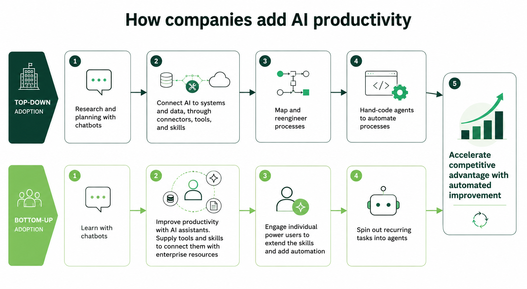 Top-down and bottom-up paths to AI productivity, both arriving at automated improvement.